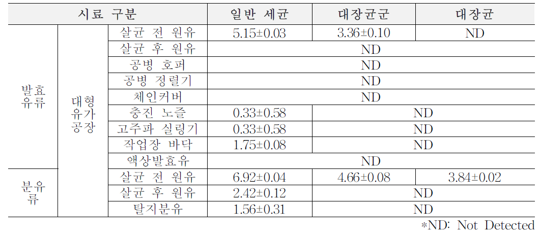 2차년도 여름(6월~8월) 대형 유가공장 원재료, 가공단계, 완제품에서의 위생지표 세균 (단위: log CFU/ml)