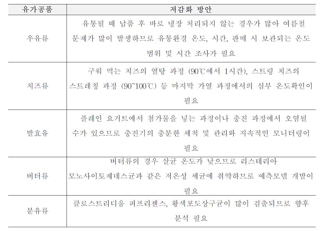 도출된 각 유가공품에서 리스테리아 모노사이토제네스, 병원성대장균, 캠필로박터균의 효율적인 저감화 방안