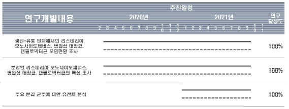 2세부 서울대학교 연구개발과제의 목표달성도