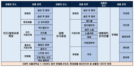 2세부 생산-유통-소비 전 단계에 걸친 샘플링 진행 현황