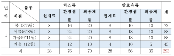 목장형 유가공장 1차년도 샘플링 계획표 (2세부)