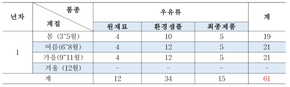 대형 유가공장 1차년도 샘플링 계획표 (2세부)