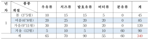 대형 마트, 인터넷 판매 완제품 1차년도 샘플링 계획표 (2세부)