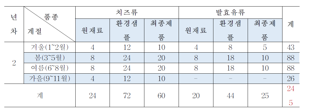 목장형 유가공장 2차년도 샘플링 계획표 (2세부)