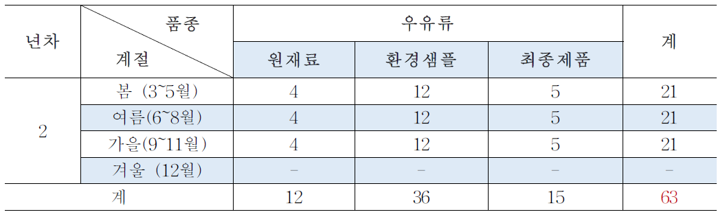 대형 유가공장 2차년도 샘플링 계획표 (2세부)