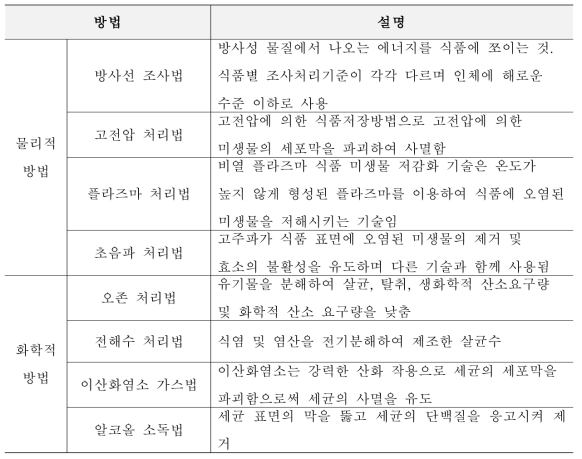 축산물에서 미생물 저감화 방법의 국내 개발 현황 (식품의약품안전처)