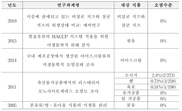 국내 리스테리아 모노사이토제네스의 모니터링 연구