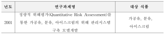 국내 리스테리아 모노사이토제네스의 위해평가 연구