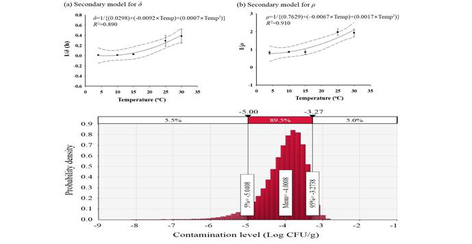 분쇄가공육 섭취로 인한 캠필로박터 식중독 감염증 발생확률 연구 (Lee et al., 2019)