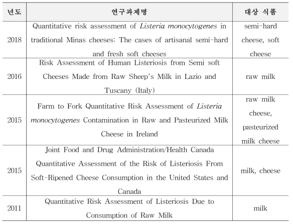 국외 리스테리아 모노사이토제네스의 위해평가 연구