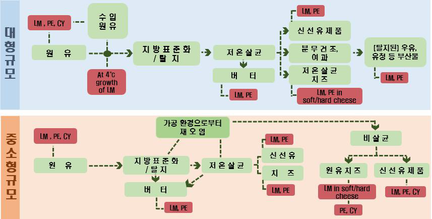 대형, 중소형 규모 유가공업에 적용되고 있는 HACCP 시스템 (축산물 HACCP 적용매뉴얼, 2007; 소규모(목장형) 유가공업 HACCP 간소화 기준서, 2014)