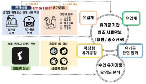 유가공품 미생물학적 위해요소에 따른 오염도 조사 계획 모식도