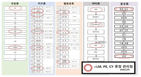 유가공품 종류별 가공단계 및 위해요소에 근거한 샘플링 포인트 (식품가공적성정보센터, 2016)