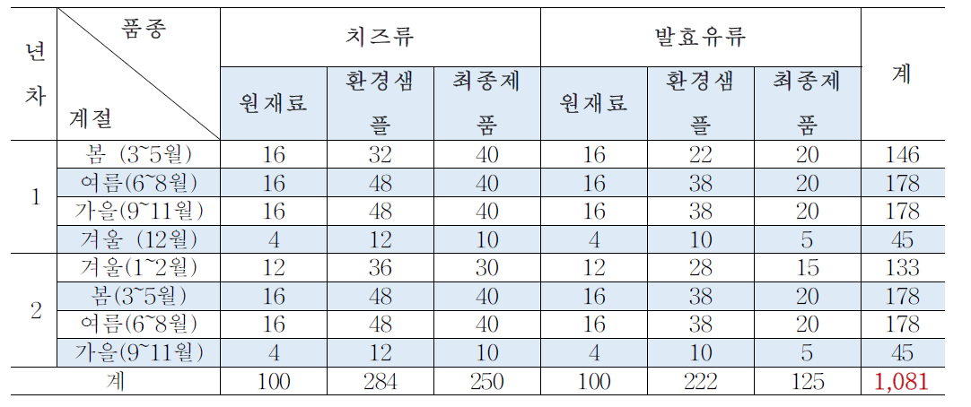 목장형 유가공장 총괄 샘플링 계획표 (1세부, 2세부 합계)