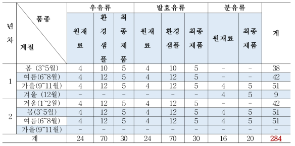 대형 유가공장 총괄 샘플링 계획표 (1세부, 2세부 합계)