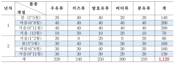 대형마트, 인터넷 판매 완제품 총괄 샘플링 계획표 (1세부, 2세부 합계)