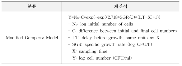 Equation and parameters of Modified Gompertz Model