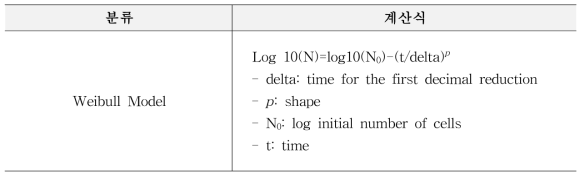 Equation and parameters of the Weibull Model