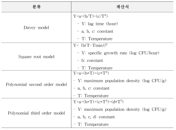 Equation and parameters of the secondary models