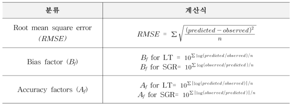 Equation used for model validation