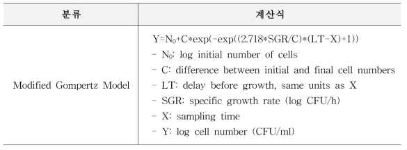 Equation and parameters of the Modified Gompertz Model