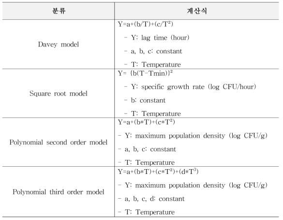 Equation and parameters of the secondary models