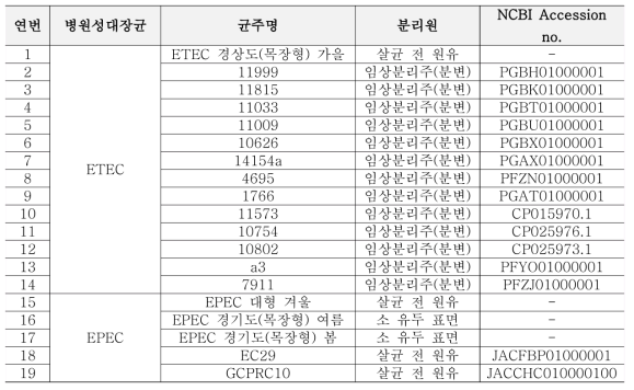 Pangenome 분석에 사용한 균주 목록