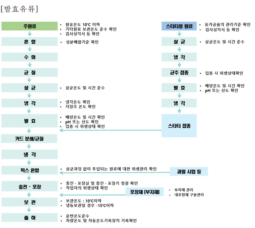 제조공정흐름도 예시 (유가공업 HACCP 적용 매뉴얼, 2009)