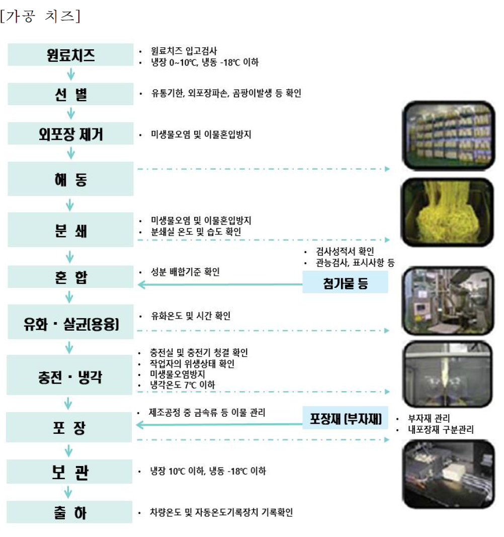 제조공정흐름도 예시 (유가공업 HACCP 적용 매뉴얼, 2009)