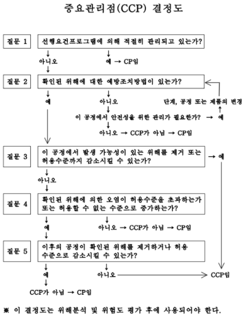 중요관리점(CCP) 결정도 (축산물 HACCP 적용매뉴얼, 2007)