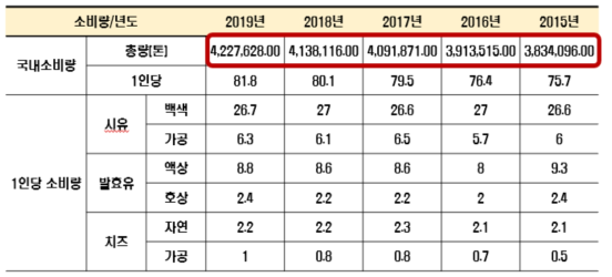 유제품별 유통 소비 통계 (낙농진흥회, 2015-2019)