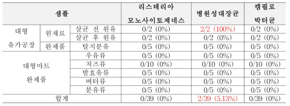 1차년도 겨울(12월) 생산, 가공, 판매 단계에서의 위해요소 확인 결과