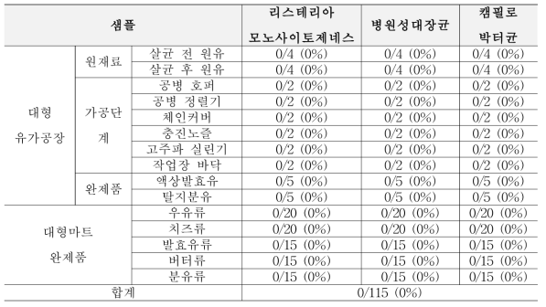 2차년도 봄(3월~5월) 생산, 가공, 판매 단계에서의 위해요소 확인 결과