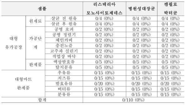 2차년도 여름(6월~8월) 생산, 가공, 판매 단계에서의 위해요소 확인 결과