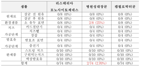 1차년도 봄(3월~5월) 목장형 유가공장 생산, 가공, 판매 단계에서의