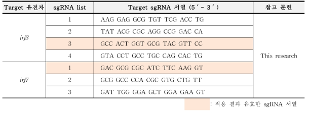 FRhK-4 세포의 target sgRNA 서열