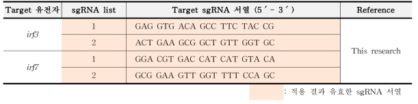 HepG2 세포의 target sgRNA 서열