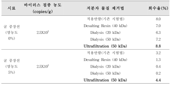 inhibitor 제거법 적용 시 A형 간염바이러스 회수율(패류 시험법1 적용)