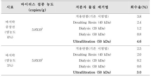 inhibitor 제거법 적용 시 A형 간염바이러스 회수율(패류 시험법1 적용)