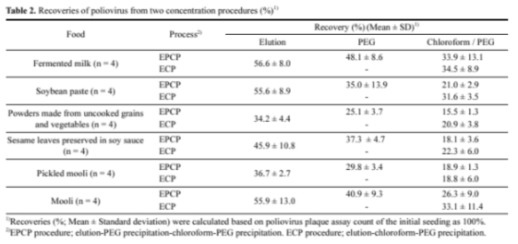ECP공정과 EPCP공정 전처리 효능 비교 연구 결과