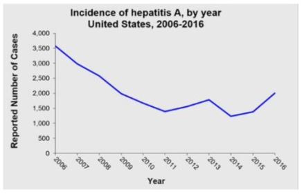 미국 급성 A형 간염 발생 건수 (2006-2016)