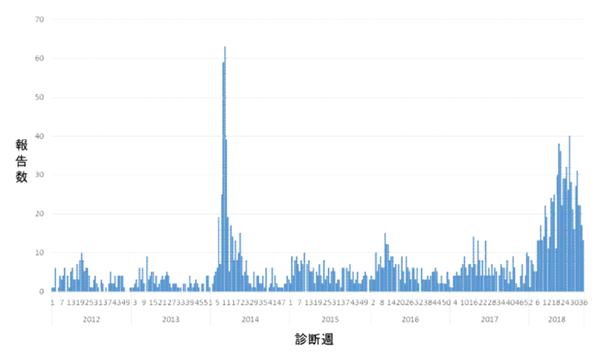 2012~2018년 일본 A형 간염바이러스 감염 환자 수