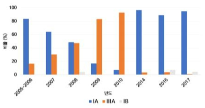 2005~2017년 발생 국내 A형 간염의 유전자형별 분포