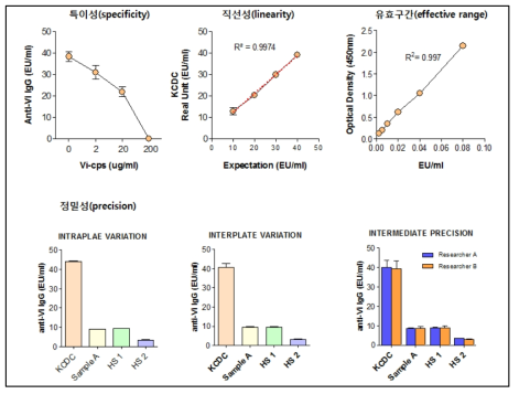 장티푸스 항체 분석의 특이성, 직선성, 유효구간, 정밀성 결과