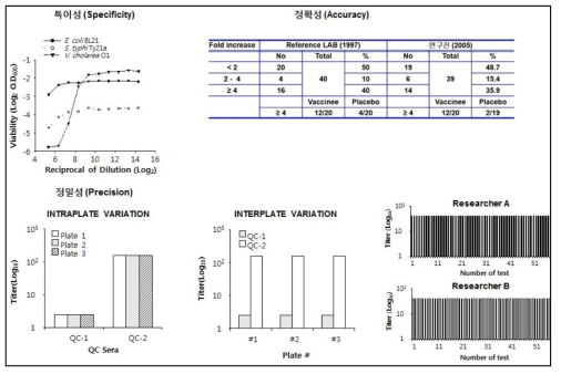 항체의 기능을 측정하는 정성적 분석법의 검증