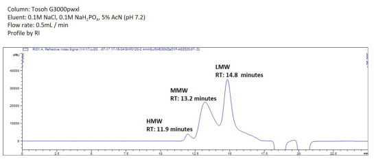 S. flexneri 2a O-SP의 SEC (size exclusion chromatography)-HPLC 결과