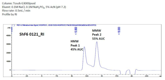 S. flexneri 6 O-SP의 SEC (size exclusion chromatography)-HPLC 결과