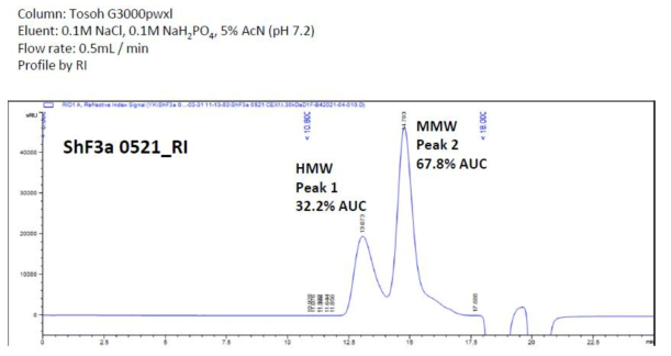 S. flexneri 3a O-SP의 SEC (size exclusion chromatography)-HPLC 결과