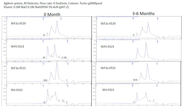 정제 후 3-6개월째와 정제 초기 O-SP의 SEC-column 피크 패턴 비교