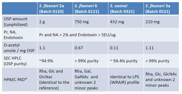 S. flexneri 2a 2457T, S.flenxeri 3a J17B, S. flexneri 6 CCHO60, S. sonnei Moseley로부터 정제한 O-SP의 분석 결과 요약